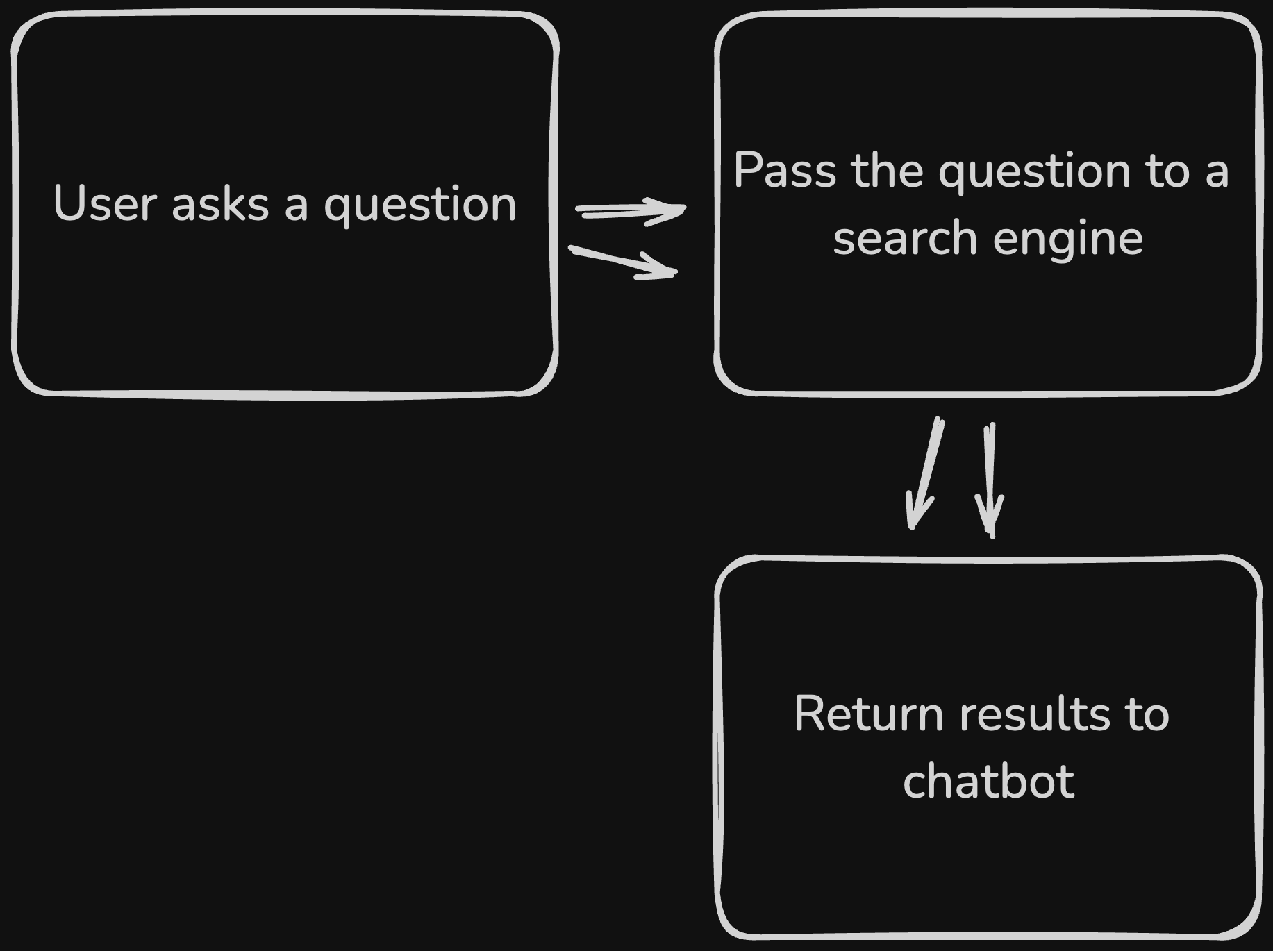 diagram explaining how to query in a search engine