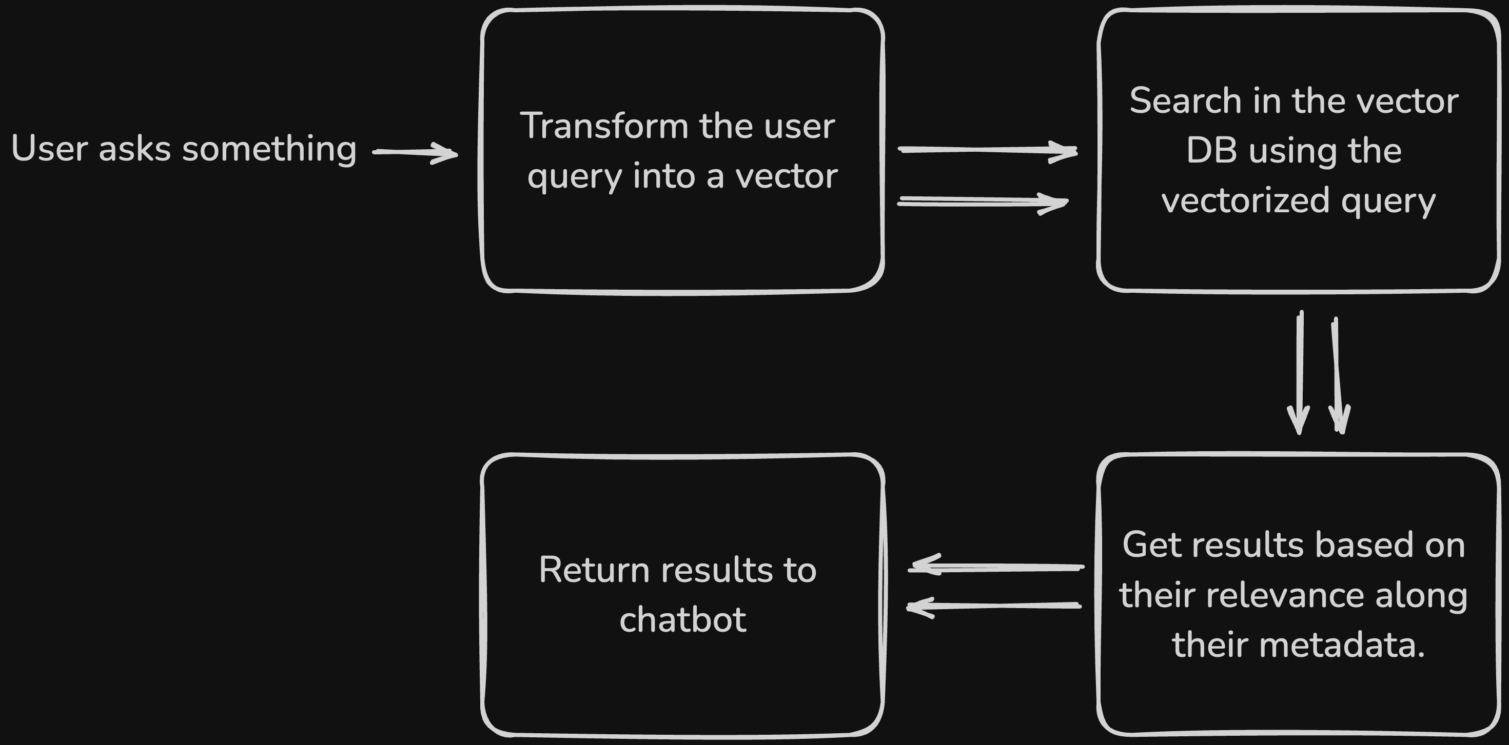 diagram explaining how to query in a vector DB