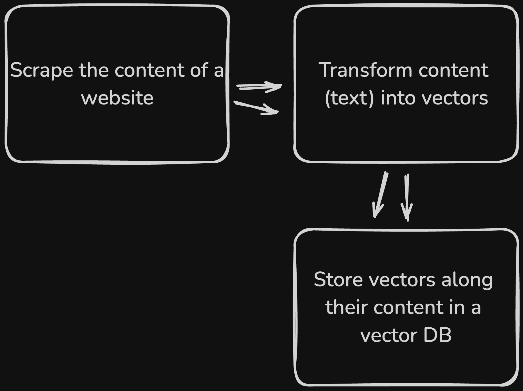 diagram explaining how to store data in a vector DB